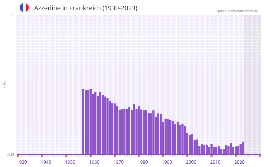 Azzedine in der Vornamen-Hitliste von Frankreich (1930-2023)