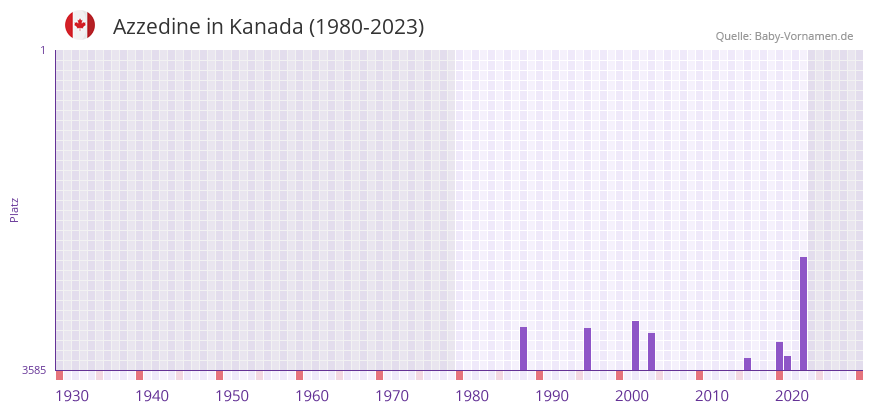 Azzedine in der Vornamen-Hitliste von Kanada (1980-2023)