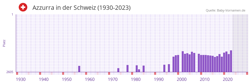 Azzurra in der Vornamen-Hitliste von der Schweiz (1930-2023)