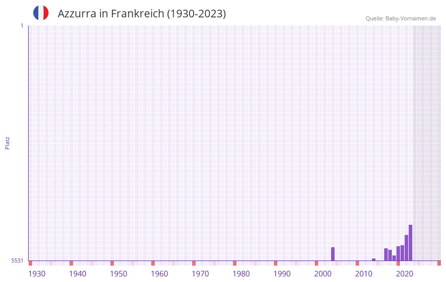 Azzurra in der Vornamen-Hitliste von Frankreich (1930-2023)