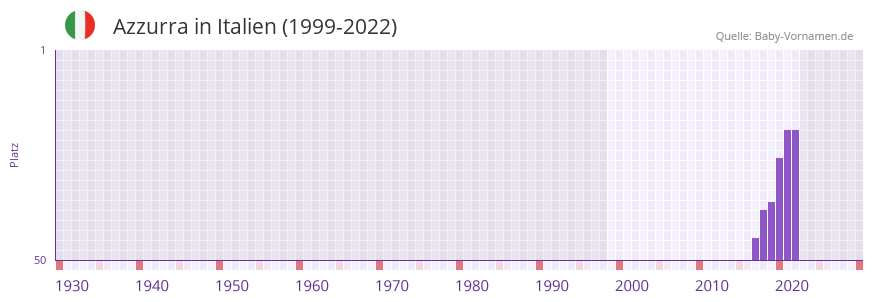 Azzurra in der Vornamen-Hitliste von Italien (1999-2022)
