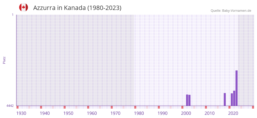 Azzurra in der Vornamen-Hitliste von Kanada (1980-2023)