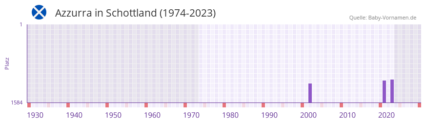 Azzurra in der Vornamen-Hitliste von Schottland (1974-2023)