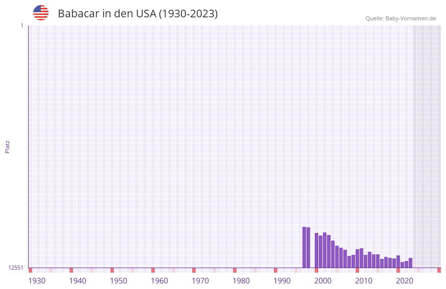 Babacar in der Vornamen-Hitliste von den USA (1930-2023)