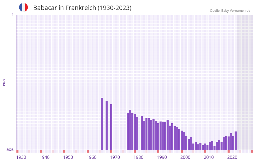 Babacar in der Vornamen-Hitliste von Frankreich (1930-2023)