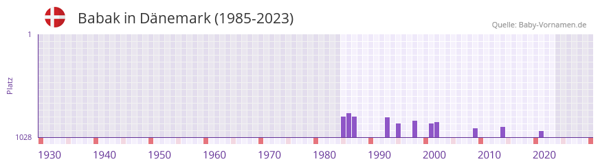 Babak in der Vornamen-Hitliste von Dnemark (1985-2023)