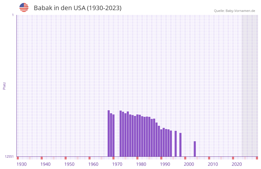 Babak in der Vornamen-Hitliste von den USA (1930-2023)