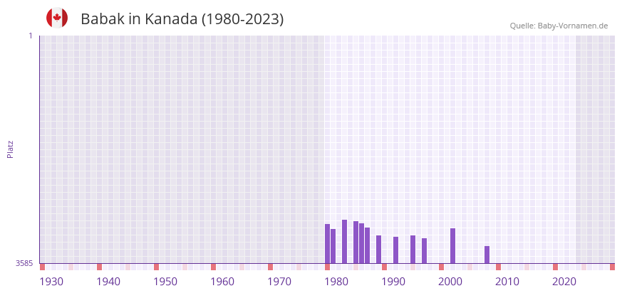 Babak in der Vornamen-Hitliste von Kanada (1980-2023)
