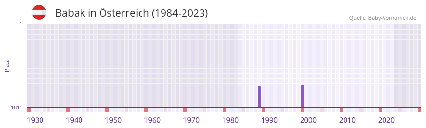 Babak in der Vornamen-Hitliste von sterreich (1984-2023)