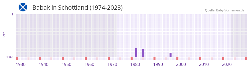 Babak in der Vornamen-Hitliste von Schottland (1974-2023)