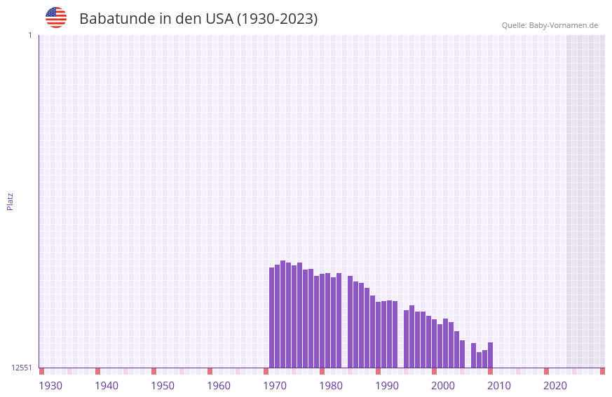 Babatunde in der Vornamen-Hitliste von den USA (1930-2023) Babatunde in der Vornamen-Hitliste von den USA (1930-2023)