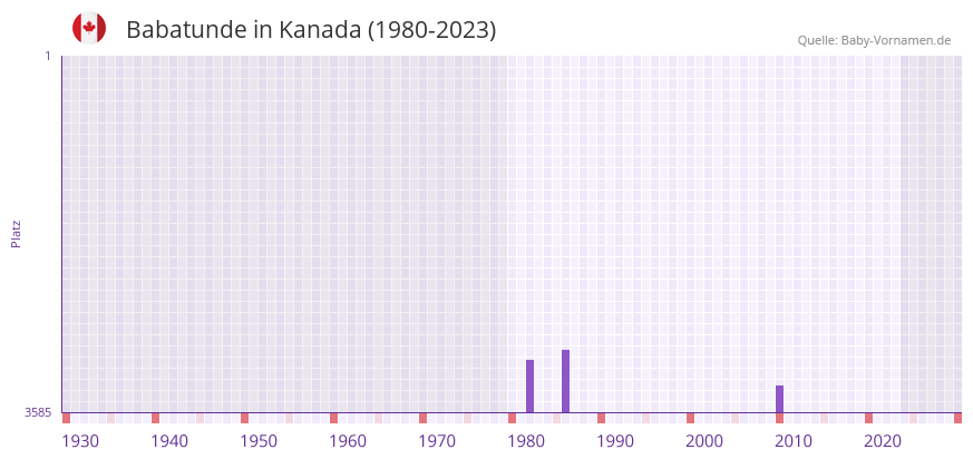 Babatunde in der Vornamen-Hitliste von Kanada (1980-2023) Babatunde in der Vornamen-Hitliste von Kanada (1980-2023)