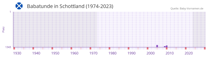 Babatunde in der Vornamen-Hitliste von Schottland (1974-2023) Babatunde in der Vornamen-Hitliste von Schottland (1974-2023)