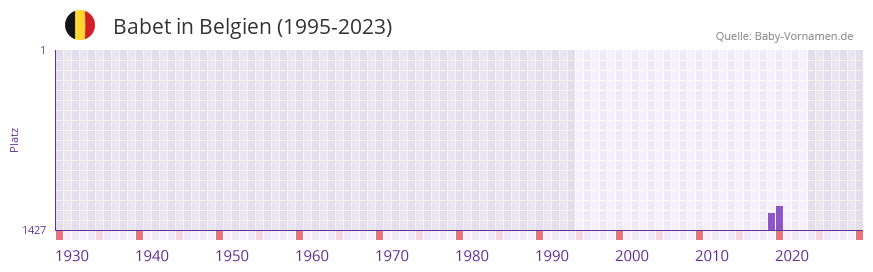 Babet in der Vornamen-Hitliste von Belgien (1995-2023)