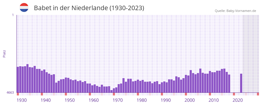 Babet in der Vornamen-Hitliste von der Niederlande (1930-2023)