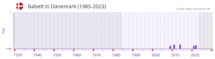 Babett in der Vornamen-Hitliste von Dnemark (1985-2023)