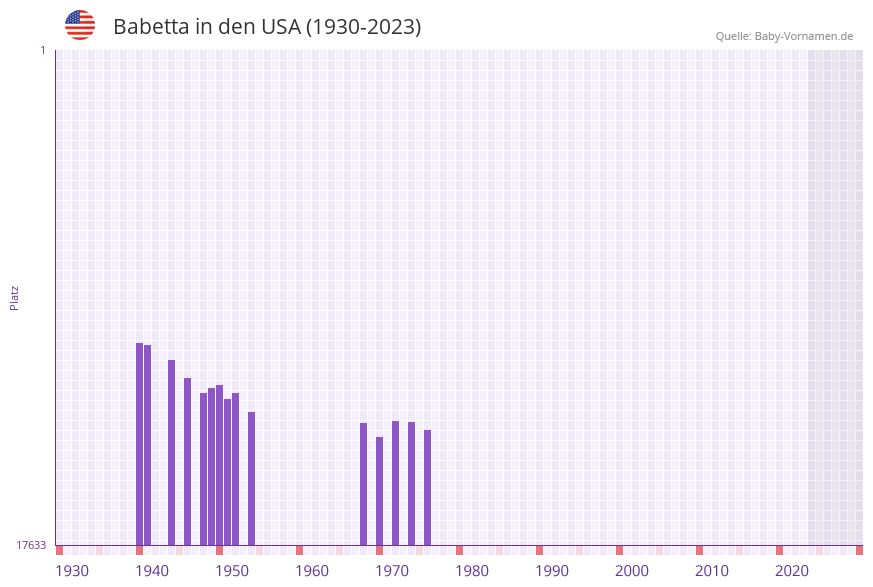 Babetta in der Vornamen-Hitliste von den USA (1930-2023)