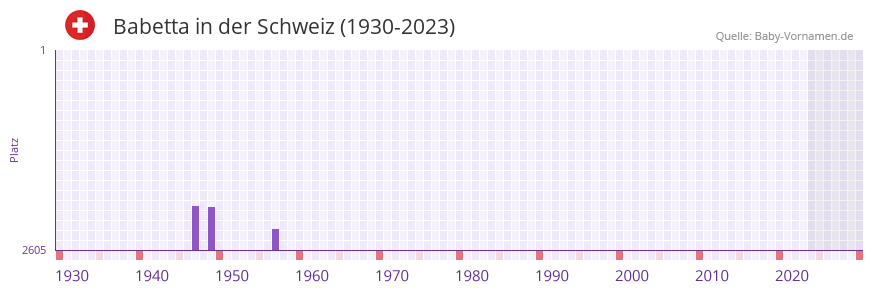 Babetta in der Vornamen-Hitliste von der Schweiz (1930-2023)