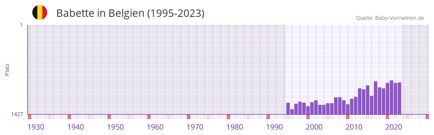 Babette in der Vornamen-Hitliste von Belgien (1995-2023) Babette in der Vornamen-Hitliste von Belgien (1995-2023)