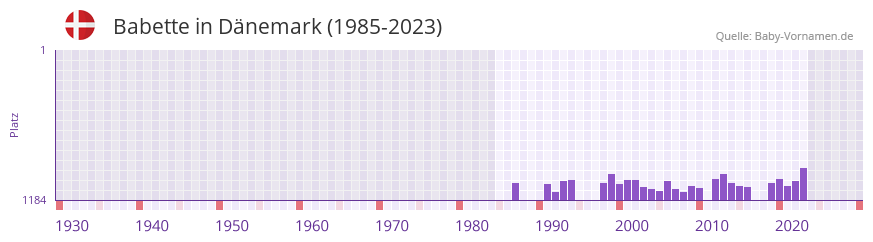 Babette in der Vornamen-Hitliste von Dänemark (1985-2023) Babette in der Vornamen-Hitliste von Dänemark (1985-2023)