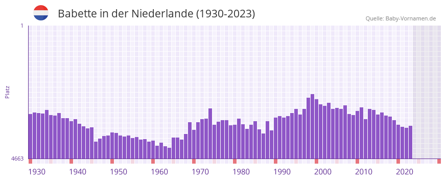 Babette in der Vornamen-Hitliste von der Niederlande (1930-2023) Babette in der Vornamen-Hitliste von der Niederlande (1930-2023)