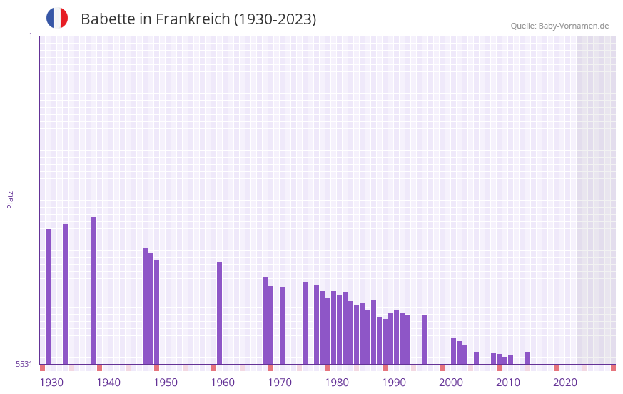 Babette in der Vornamen-Hitliste von Frankreich (1930-2023) Babette in der Vornamen-Hitliste von Frankreich (1930-2023)