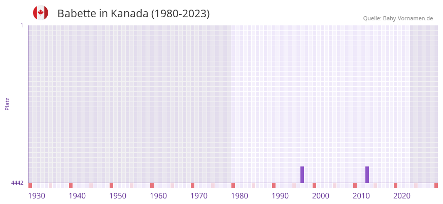 Babette in der Vornamen-Hitliste von Kanada (1980-2023) Babette in der Vornamen-Hitliste von Kanada (1980-2023)