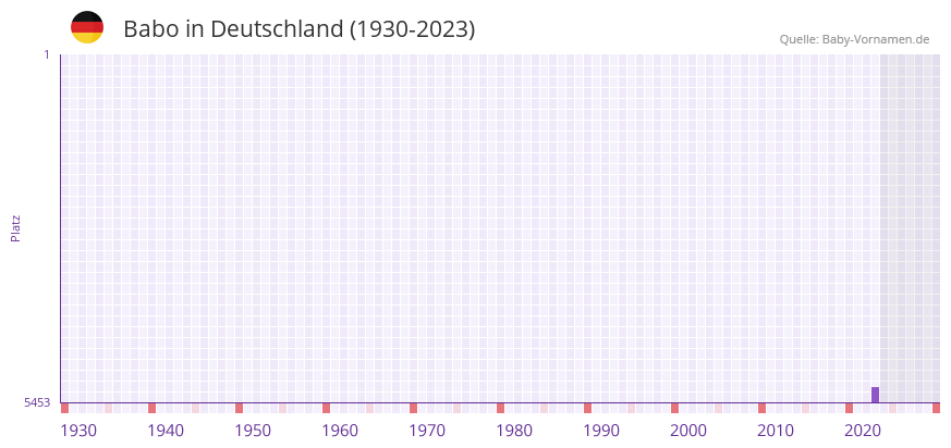 Babo in der Vornamen-Hitliste von Deutschland (1930-2023)
