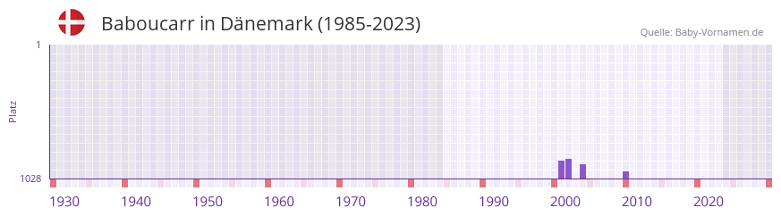 Baboucarr in der Vornamen-Hitliste von Dnemark (1985-2023)