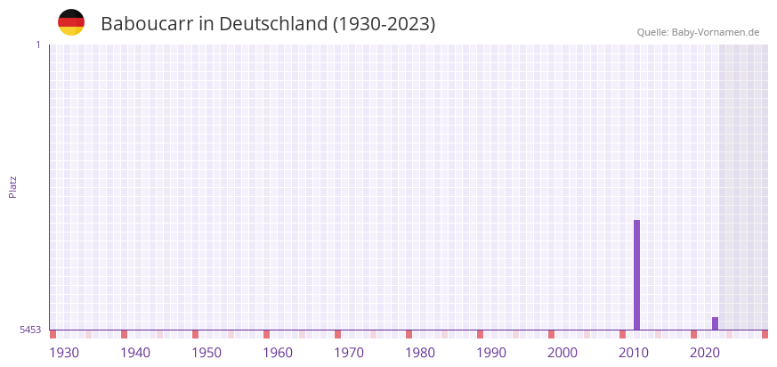 Baboucarr in der Vornamen-Hitliste von Deutschland (1930-2023)