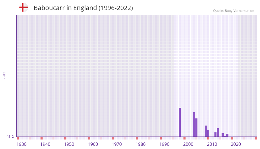 Baboucarr in der Vornamen-Hitliste von England (1996-2022)