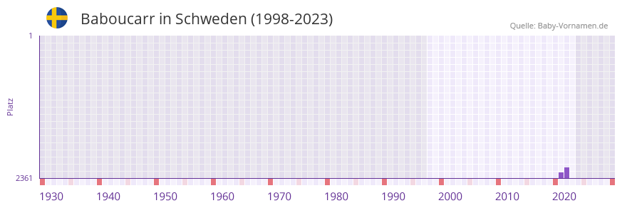 Baboucarr in der Vornamen-Hitliste von Schweden (1998-2023)