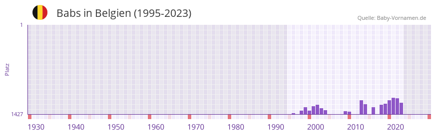 Babs in der Vornamen-Hitliste von Belgien (1995-2023)