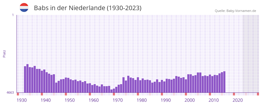Babs in der Vornamen-Hitliste von der Niederlande (1930-2023)