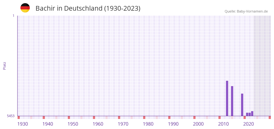 Bachir in der Vornamen-Hitliste von Deutschland (1930-2023) Bachir in der Vornamen-Hitliste von Deutschland (1930-2023)