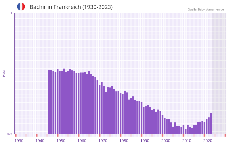 Bachir in der Vornamen-Hitliste von Frankreich (1930-2023) Bachir in der Vornamen-Hitliste von Frankreich (1930-2023)