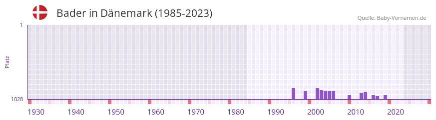 Bader in der Vornamen-Hitliste von Dnemark (1985-2023)