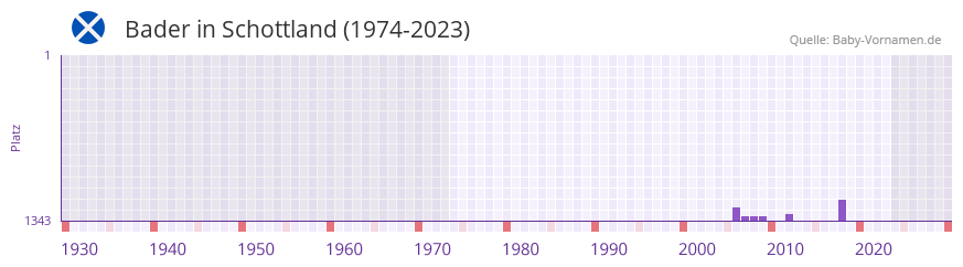 Bader in der Vornamen-Hitliste von Schottland (1974-2023)