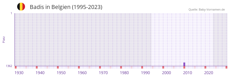 Badis in der Vornamen-Hitliste von Belgien (1995-2023)