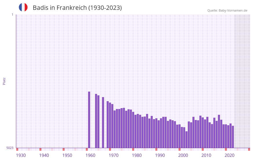 Badis in der Vornamen-Hitliste von Frankreich (1930-2023)
