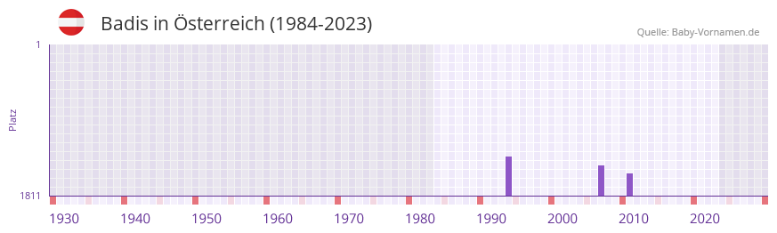 Badis in der Vornamen-Hitliste von sterreich (1984-2023)