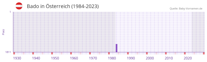 Bado in der Vornamen-Hitliste von sterreich (1984-2023)