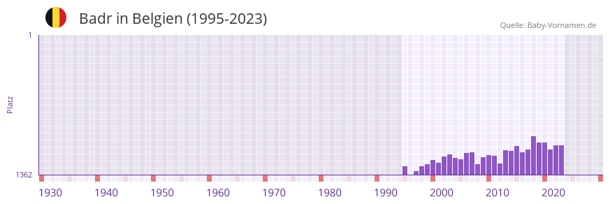 Badr in der Vornamen-Hitliste von Belgien (1995-2023)