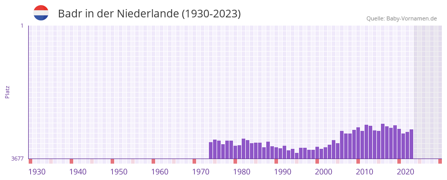 Badr in der Vornamen-Hitliste von der Niederlande (1930-2023)