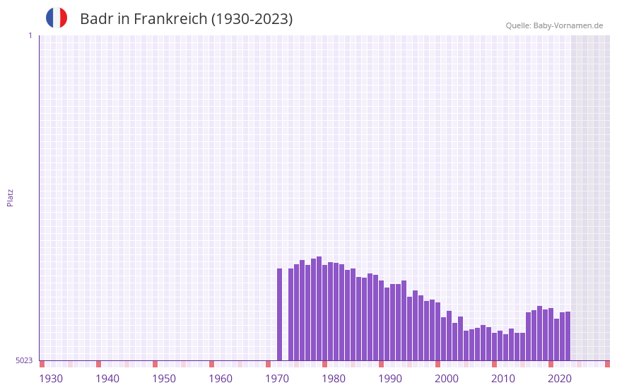 Badr in der Vornamen-Hitliste von Frankreich (1930-2023)