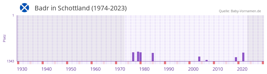 Badr in der Vornamen-Hitliste von Schottland (1974-2023)