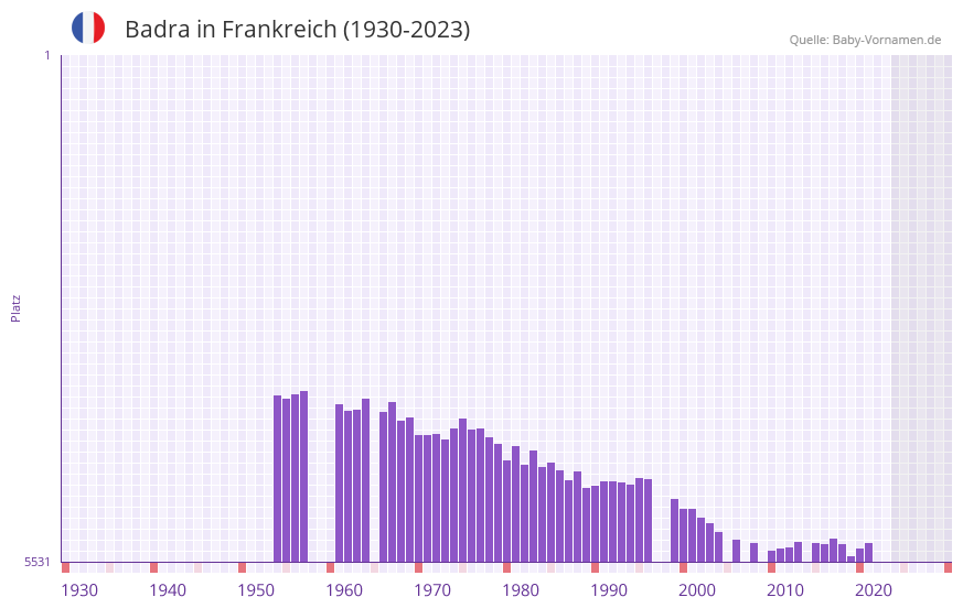 Badra in der Vornamen-Hitliste von Frankreich (1930-2023)