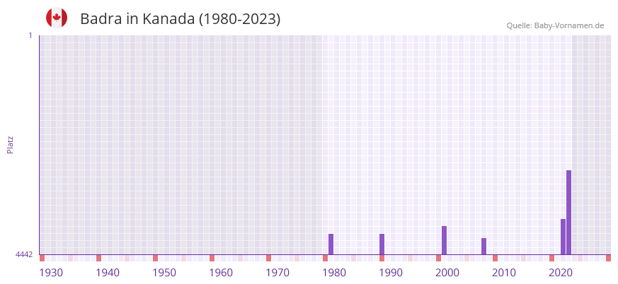 Badra in der Vornamen-Hitliste von Kanada (1980-2023)