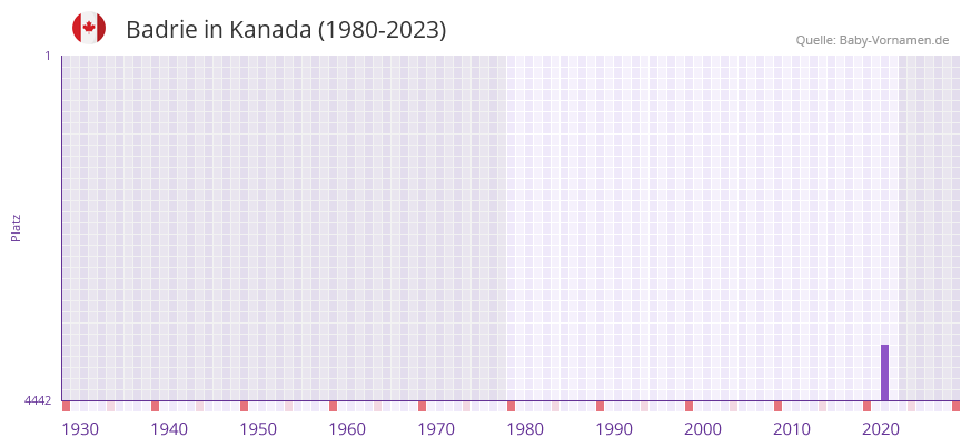 Badrie in der Vornamen-Hitliste von Kanada (1980-2023)