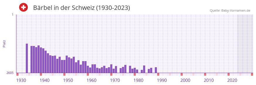 Bärbel in der Vornamen-Hitliste von der Schweiz (1930-2023) Bärbel in der Vornamen-Hitliste von der Schweiz (1930-2023)